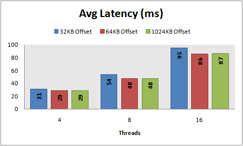 Avg latency, 8 KB random writes, PowerVault 220S, RAID 10